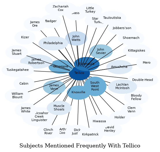 Related subjects