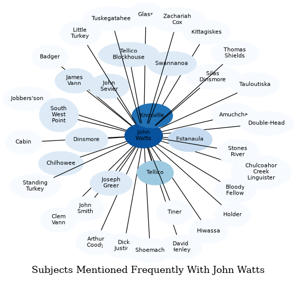 Related subjects