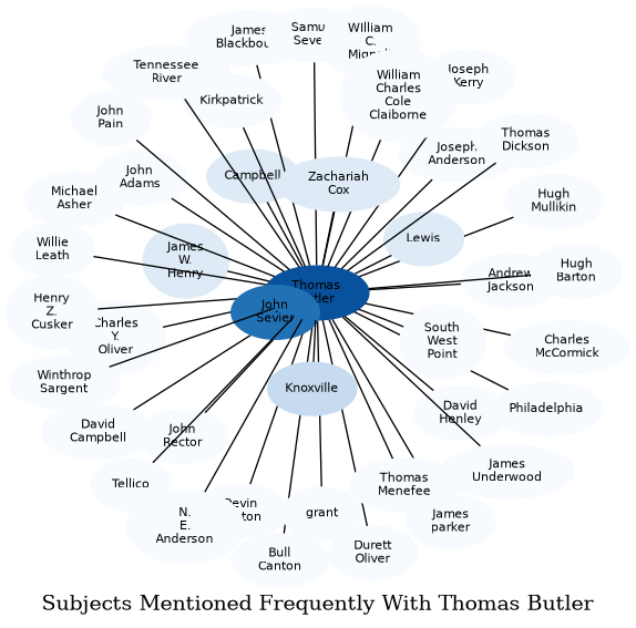 Related subjects