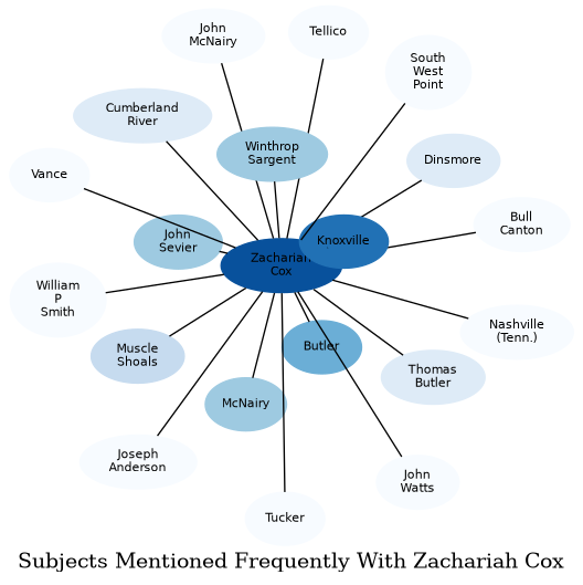 Related subjects