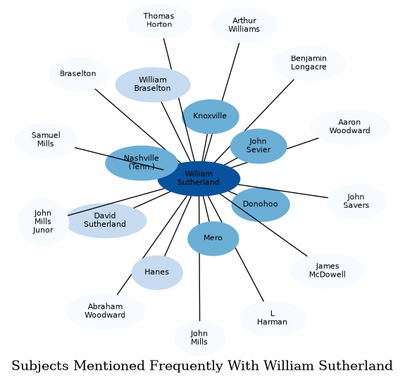 Related subjects