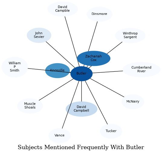 Related subjects