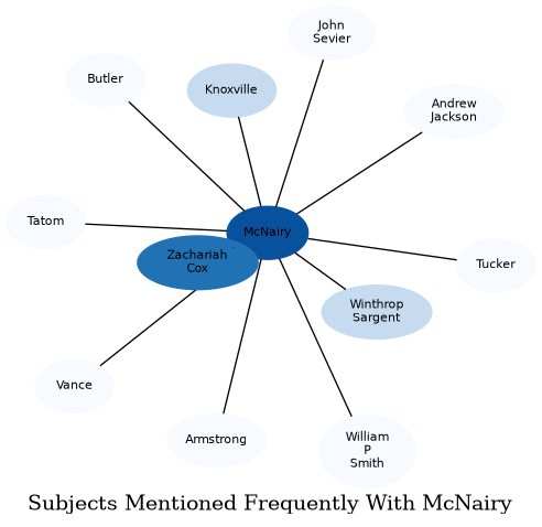 Related subjects