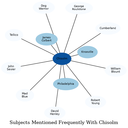Related subjects