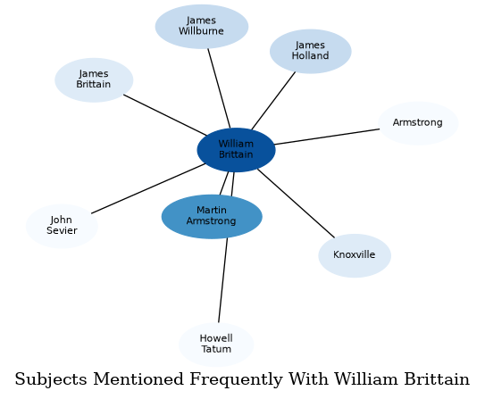 Related subjects