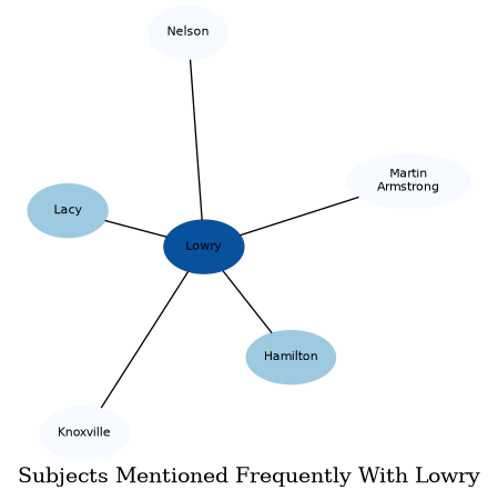 Related subjects