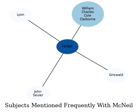 Related subjects