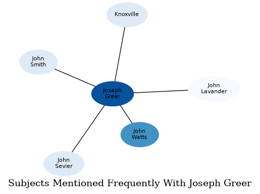 Related subjects