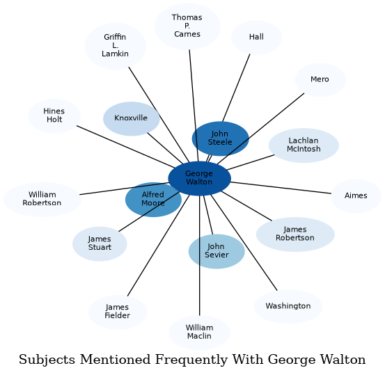 Related subjects