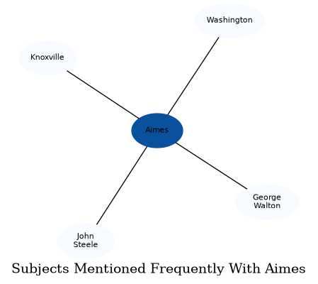 Related subjects