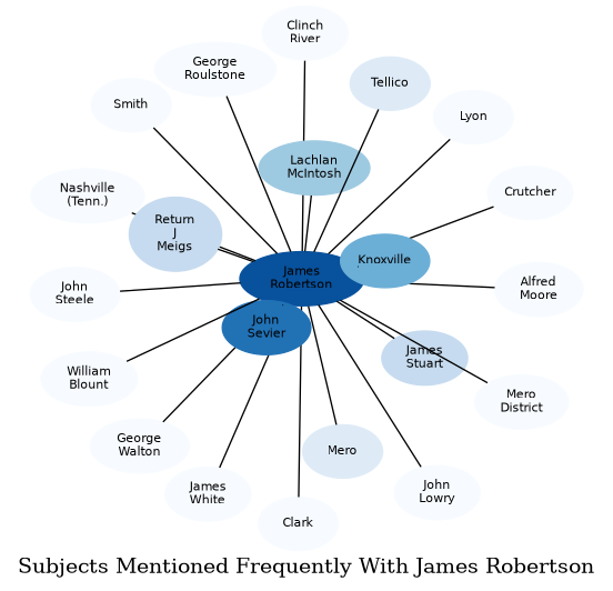 Related subjects