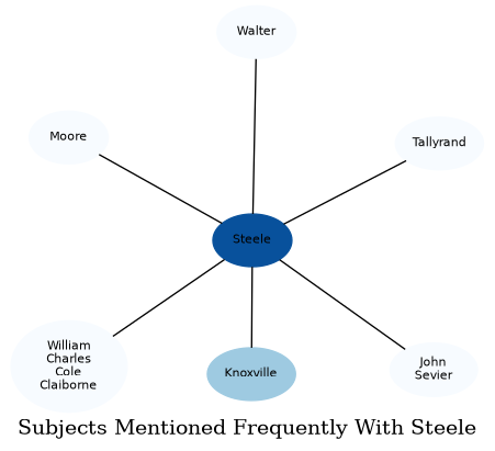 Related subjects