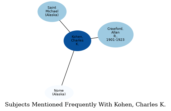 Related subjects
