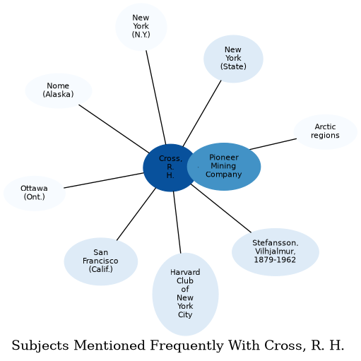 Related subjects
