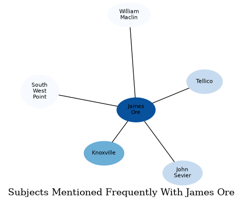 Related subjects