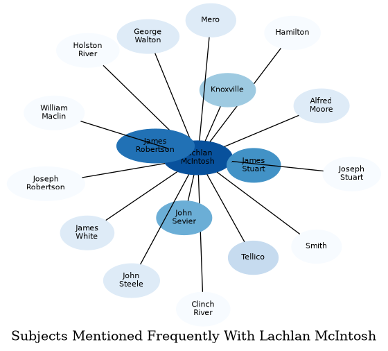 Related subjects