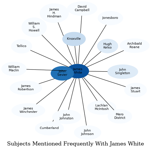 Related subjects