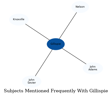 Related subjects