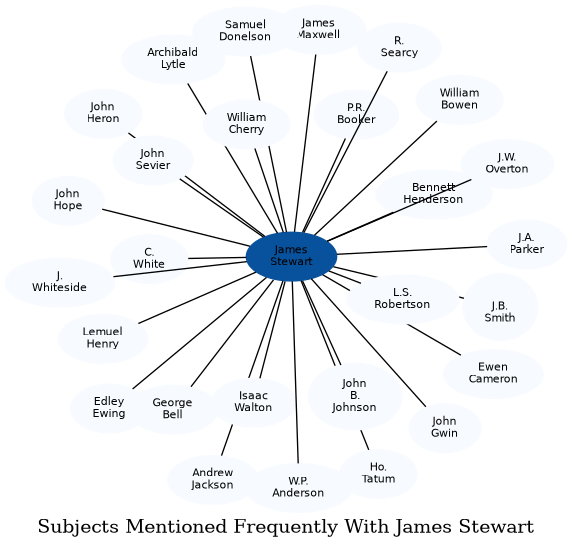 Related subjects