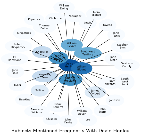 Related subjects