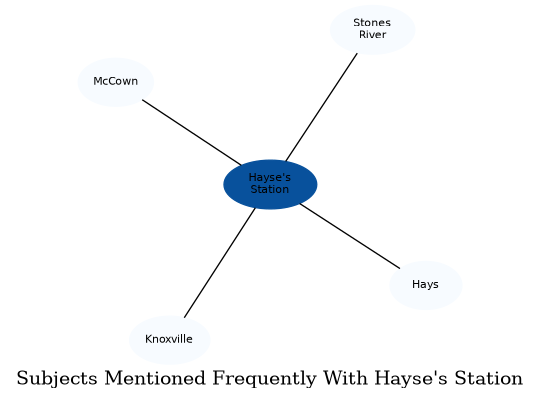 Related subjects