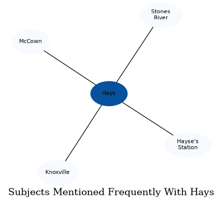 Related subjects