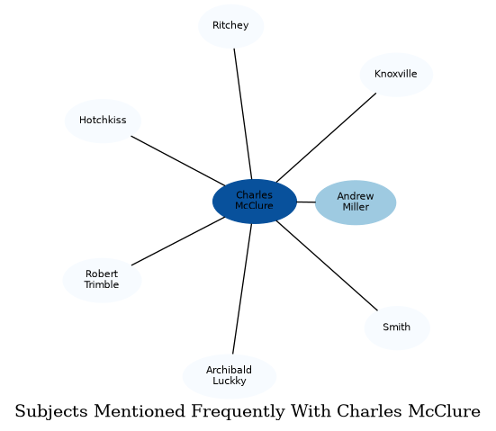 Related subjects
