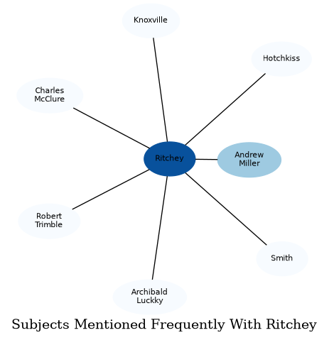 Related subjects