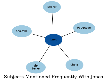 Related subjects