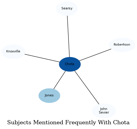Related subjects