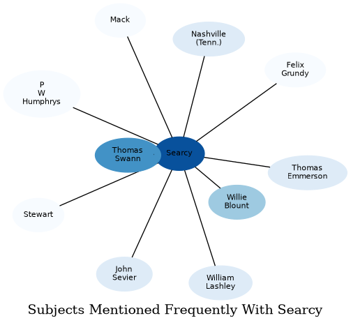 Related subjects