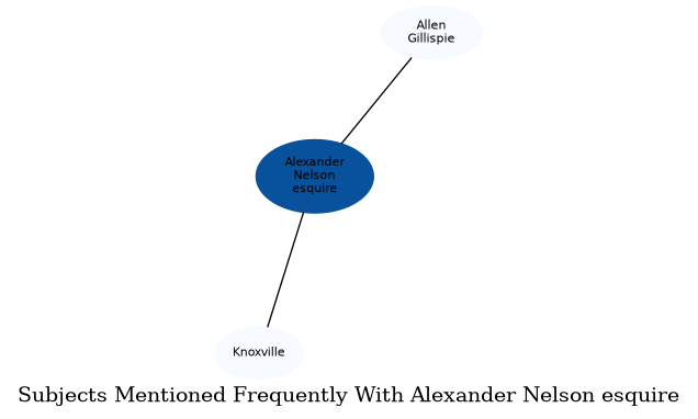 Related subjects