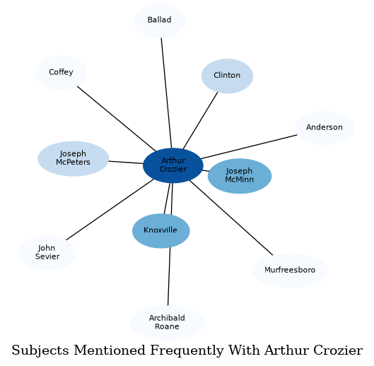 Related subjects