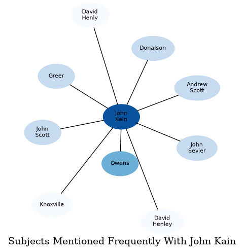 Related subjects