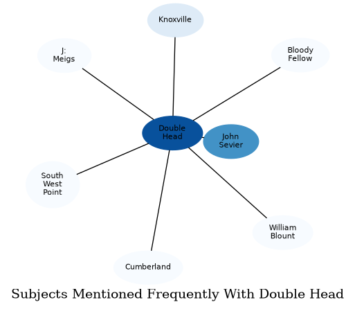 Related subjects