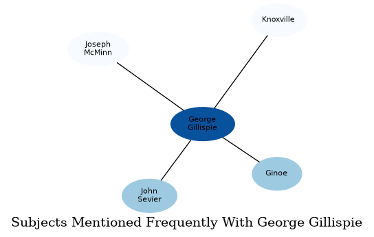 Related subjects
