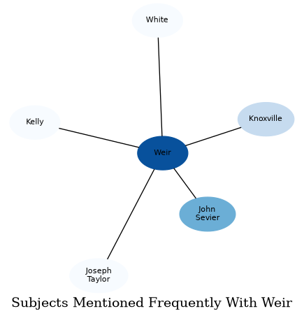 Related subjects