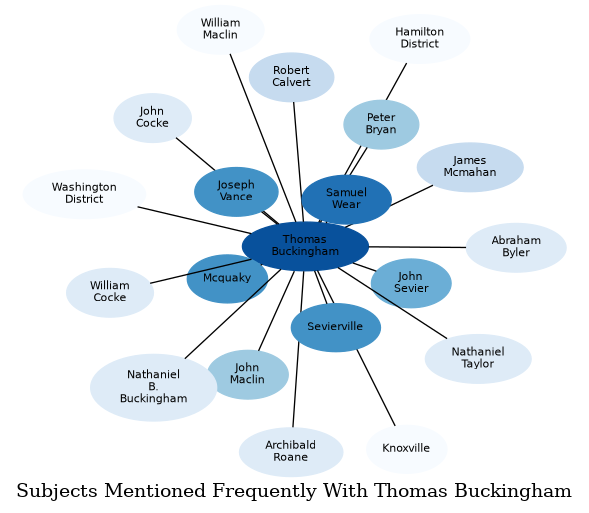 Related subjects