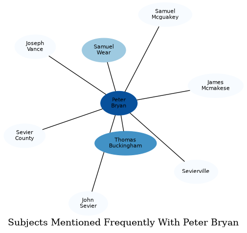 Related subjects