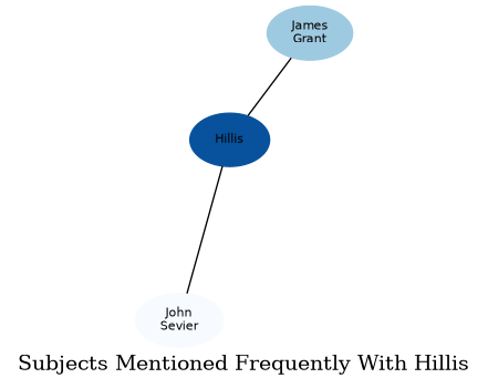 Related subjects