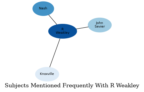 Related subjects