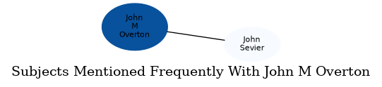 Related subjects