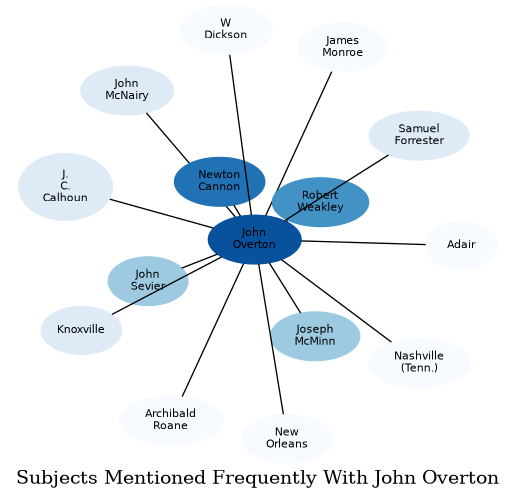 Related subjects