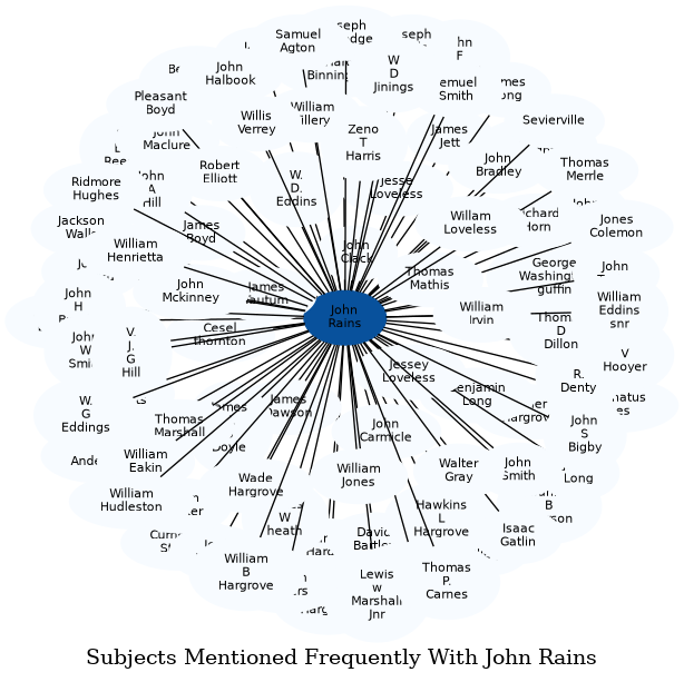Related subjects