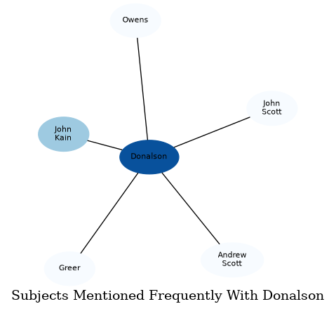 Related subjects
