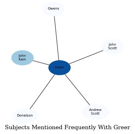 Related subjects