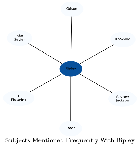 Related subjects