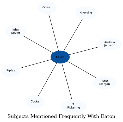Related subjects