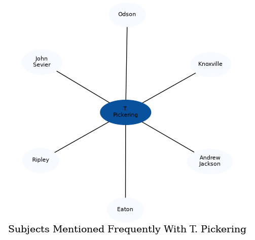 Related subjects