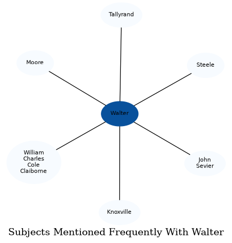 Related subjects
